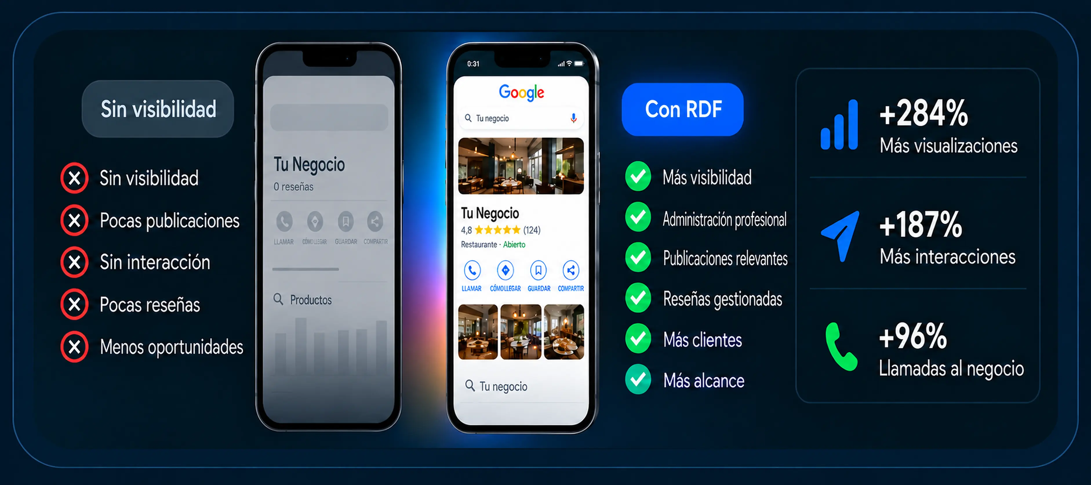 Comparación visual entre perfil sin seguimiento y perfil administrado por RDF